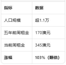 维州偏远地区租金危机爆发：20多个城镇五年涨幅超50%