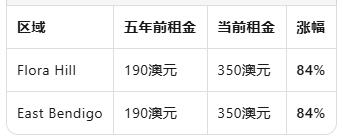 维州偏远地区租金危机爆发：20多个城镇五年涨幅超50%