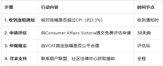 维州偏远地区租金危机爆发：20多个城镇五年涨幅超50%
