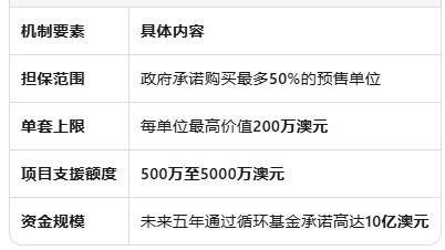 新州10亿预售担保计划发力：Pyrmont与Westmead 300套住宅加速动工
