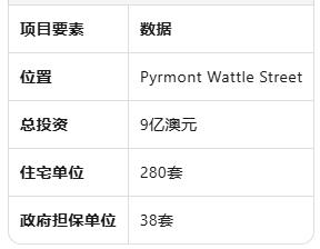 新州10亿预售担保计划发力：Pyrmont与Westmead 300套住宅加速动工