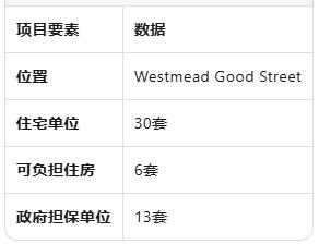 新州10亿预售担保计划发力：Pyrmont与Westmead 300套住宅加速动工