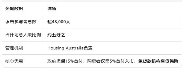 澳洲住房补贴向移民开放引激辩:5万永居居民获资助,政策漏洞成焦点