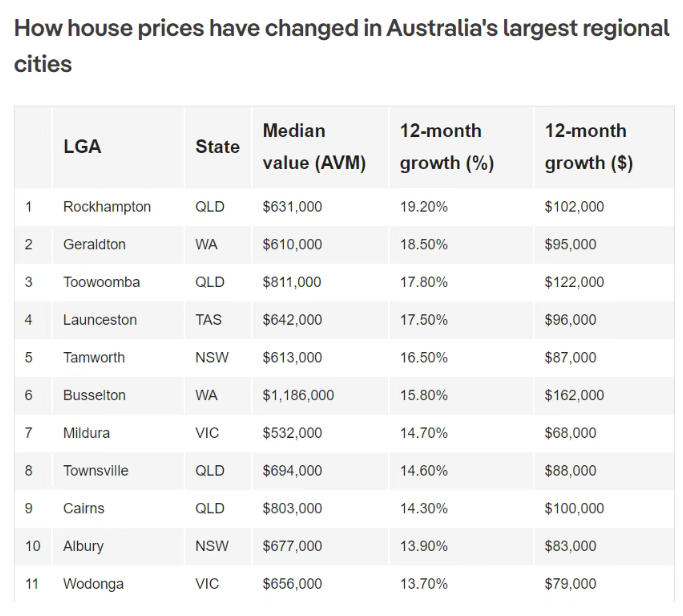 澳洲偏远城市房价逆袭:可负担性驱动下的增长新引擎