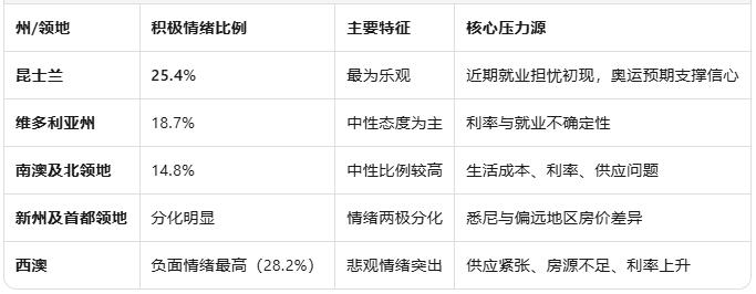 澳洲房贷持有人信心承压：多速经济下各州情绪分化显著