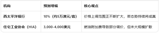 伊朗局势冲击澳洲建筑业:新房成本或飙升10%