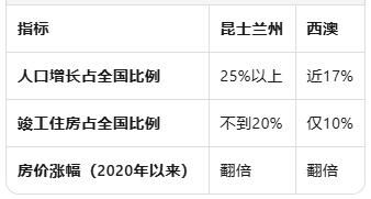 人口与住房的赛跑:Cotality数据揭示澳洲房市分化格局