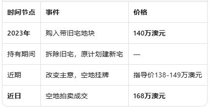 墨尔本空地拍出168万澳元：三年溢价28万，市场寒冬中的"疯狂"成交