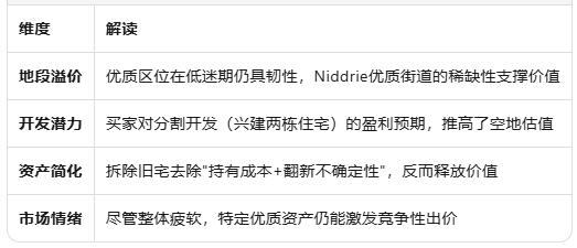 墨尔本空地拍出168万澳元：三年溢价28万，市场寒冬中的"疯狂"成交