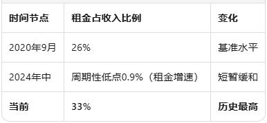 澳洲租房成本创历史新高：家庭收入33%用于房租，空置率仅1.6%