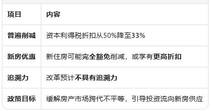 5月预算案前瞻：资本利得税改革或豁免新房，引导投资流向新住宅