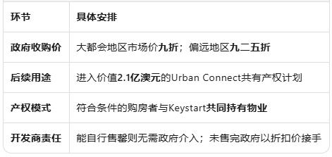 西澳2.5亿澳元住房破局计划：政府为公寓开发"背书"，破解预售融资困局