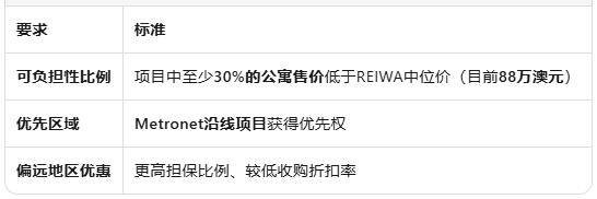 西澳2.5亿澳元住房破局计划：政府为公寓开发"背书"，破解预售融资困局