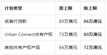 西澳2.5亿澳元住房破局计划：政府为公寓开发"背书"，破解预售融资困局