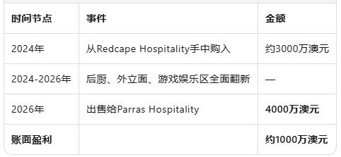 悉尼酒吧物业两年增值千万澳元：Francis Venues套现4000万澳元布局墨尔本