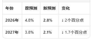 澳洲房市格局逆转：布里斯班、珀斯、阿德莱德涨势放缓，悉尼墨尔本2027年或重领跑