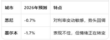 澳洲房市格局逆转：布里斯班、珀斯、阿德莱德涨势放缓，悉尼墨尔本2027年或重领跑