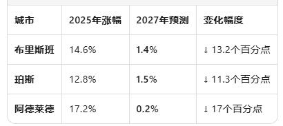 澳洲房市格局逆转：布里斯班、珀斯、阿德莱德涨势放缓，悉尼墨尔本2027年或重领跑