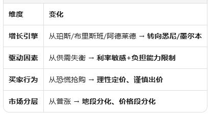 澳洲房市格局逆转：布里斯班、珀斯、阿德莱德涨势放缓，悉尼墨尔本2027年或重领跑