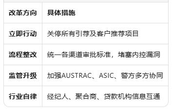 澳洲房贷行业深陷10亿澳元欺诈风暴：FBAA呼吁全面关停引荐机制