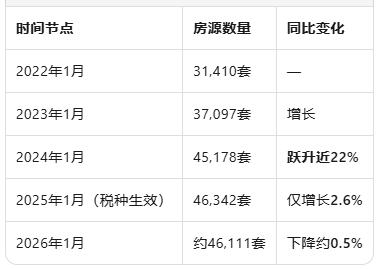 维州短租房征税首年超收千万，房源增长急刹车&mdash;&mdash;是税效显现还是多重因素叠加？