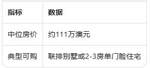 想在墨尔本CBD五公里范围内买房,又不想被"核心区溢价"收割?最新市场数据已经给出答案:机会确实还在,但窗口正在变窄.以下六个区域,代表了当前内城不同维度的价值逻辑.