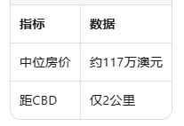 想在墨尔本CBD五公里范围内买房,又不想被"核心区溢价"收割?最新市场数据已经给出答案:机会确实还在,但窗口正在变窄.以下六个区域,代表了当前内城不同维度的价值逻辑.