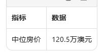 想在墨尔本CBD五公里范围内买房,又不想被"核心区溢价"收割?最新市场数据已经给出答案:机会确实还在,但窗口正在变窄.以下六个区域,代表了当前内城不同维度的价值逻辑.