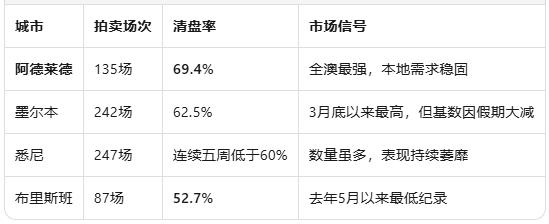 阿德莱德逆势领跑全澳：Anzac长周末豪宅溢价30万成交，清盘率69.4%居首