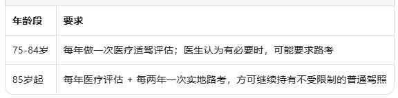 澳洲老年司机驾驶指南：75岁、80岁还能开车吗？各州规定全解析