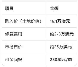 被白蚁蛀蚀的房产变"印钞机"：澳洲投资者单套净赚9万澳元的逆向操作