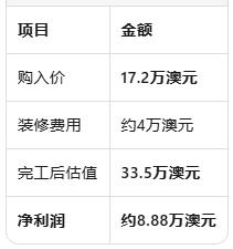 被白蚁蛀蚀的房产变"印钞机"：澳洲投资者单套净赚9万澳元的逆向操作