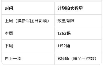 墨尔本拍卖市场意外"反弹"：袋鼠闯入中断拍卖，成交率却飙升至61.4%