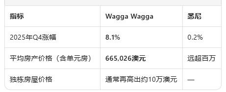 偏远地区房价碾压悉尼：Wagga Wagga涨幅40倍于首府