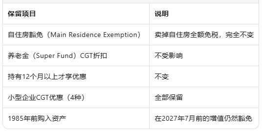 2027年7月1日起，澳洲资本利得税（CGT）将迎来重大调整。50%折扣将被取消，取而代之的是按通胀指数化计税加30%最低税率。但新楼盘买家享有特殊选择权，自住房则完全不受影响。以下从核心概念、新旧对比、分拆计算到实用策略，逐一拆解。   什么是资本利得税？   资本利得税（Capital Gains Tax，CGT）是指出售资产时，卖出价减去买入价所产生的利润需要缴纳的税款。现行规定下，持有资产超过12个月，仅需对50%的利润申报纳税，另一半免税。这一规则从1999年沿用至今，即将成为历史。   旧规则 vs 新规则：同一套房子的税款比较   以张先生2018年以70万澳元购入布里斯班公寓、2029年以120万澳元卖出为例：   在这个例子中，两种方法的税款差距不大。但实际结果取决于通胀率与物业增值速度的对比：通胀高 &rarr; 新规则更划算；增值快而通胀低 &rarr; 旧规则更优惠。   2027年前的持有物业：分拆计算保护既有利益   如果你的房子在2027年7月前就已持有，不会全部按新规则纳税。增值将被清晰分拆：   2027年7月1日之前产生的增值：继续享受50%折扣   2027年7月1日之后产生的增值：按新的指数化方法 + 30%最低税率   实用建议：可选两种估值方式&mdash;&mdash;请估价师出具2027年7月1日的市场估值（推荐），或用澳洲税务局（ATO）公式按持有年数分摊。建议提前做好书面估值记录，将来卖出时税务处理会更清晰，也更省钱。   新楼盘买家：隐藏的"双重选择权"   这是新楼盘最大的税务优势之一。将来卖出时，你可以在两种方法中自由选择：沿用旧的50%折扣，或者采用新的指数化方法。哪种省税就选哪种，完全由你决定。   在通胀较高时期买入的新楼盘，这一灵活性可以节省相当可观的税款。这意味着，新楼盘不仅在负扣税方面享有优惠，在CGT处理上也比二手房多了一层策略空间。   完全不受影响的项目   分人群实用建议   自住房主：完全不受影响，继续安心居住，无需任何操作。   已持有投资房、计划未来卖出：分拆计算对你有利。建议2027年6月前请估价师出具书面估值，锁定2027年7月1日的市场价值基准。   正在考虑买新楼盘：卖出时的"双重选择权"是实实在在的额外价值，是新楼盘相对二手房的又一个税务优势。在决策时应将这一灵活性纳入总成本考量。   计划在2027年7月前卖出现有投资房：全额享受50%折扣，时间窗口还有一年多。若持有期已超过12个月，可考虑在政策生效前完成交易。   所有人：在2027年7月前持有超过12个月卖出的资产，旧的50%折扣规则完全适用。提前规划交易时间，可能带来显著的税务差异。   核心结论   2027年CGT改革并非"一刀切"。已持有者受祖父条款保护，新楼盘买家获得策略灵活性，自住房完全豁免。理解规则边界、提前做估值准备、根据自身情况选择最优路径，是在新税制下保护资产收益的关键。