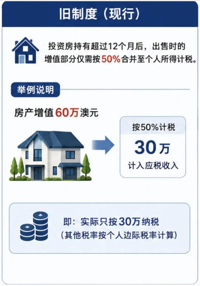 【澳洲·新闻】澳洲CGT新政公布:新房市场或迎来更大利好
