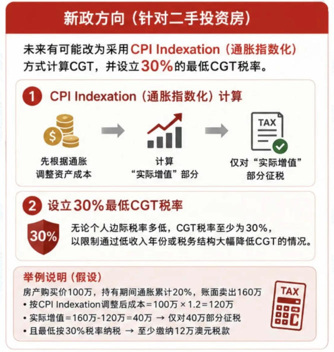【澳洲·新闻】澳洲CGT新政公布:新房市场或迎来更大利好